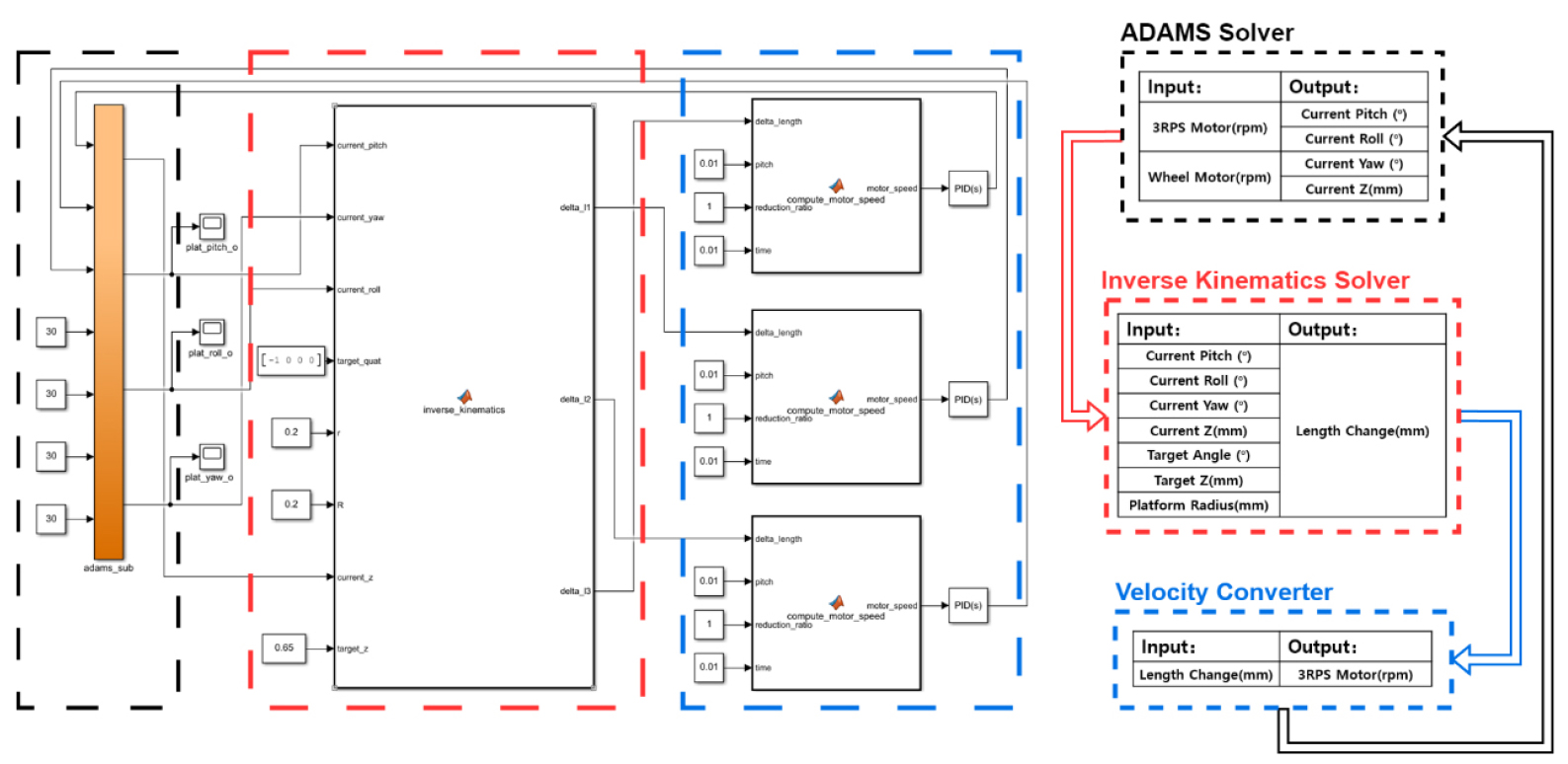 Pitch angle control of the self-balancing cargo platform in an ...