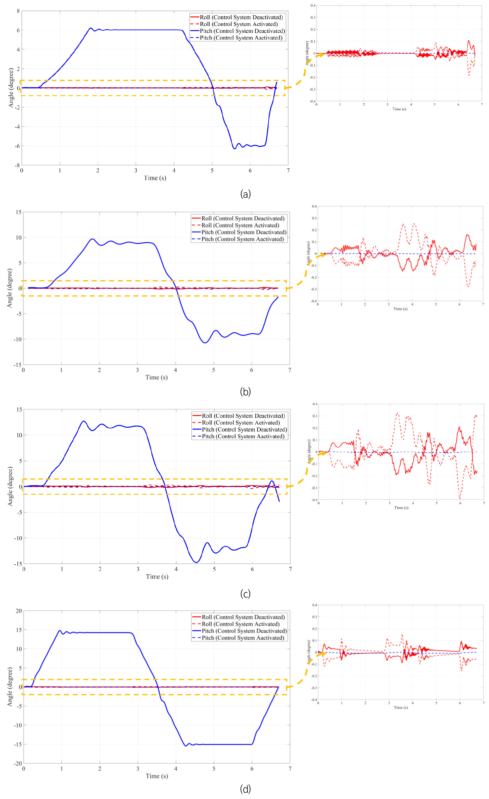 Pitch angle control of the self-balancing cargo platform in an ...